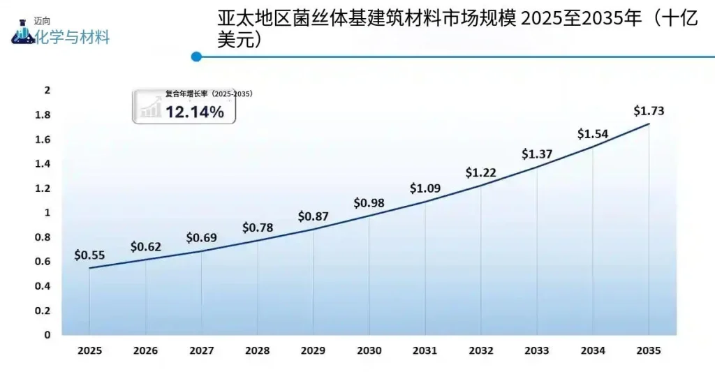 基于菌丝体建筑材料的市场规模2026-2035 3 7pyne zzfy9